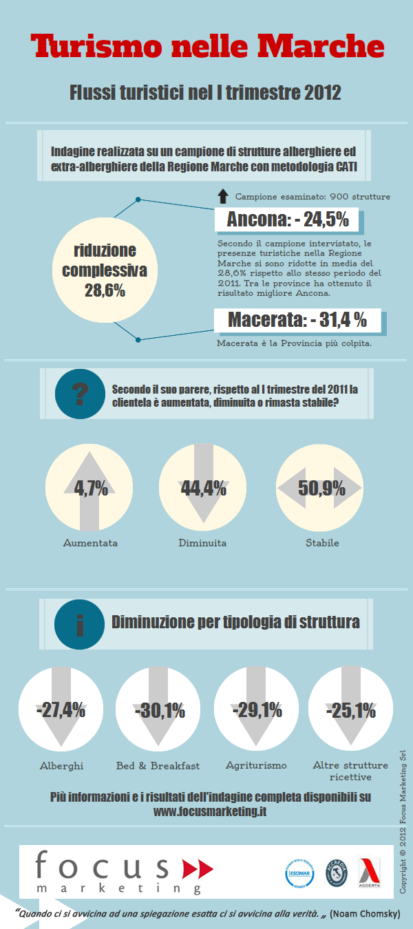 Turismo Regione Marche: diminuzione in media del -28,6% di presenze nel I trimestre 2012, ma il comparto “tiene”